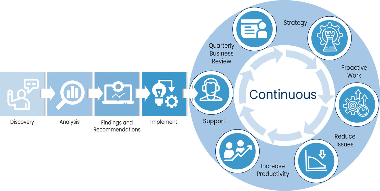 A business process diagram: Observe, Analyze, Findings, Ideate, continuous feedback loop.