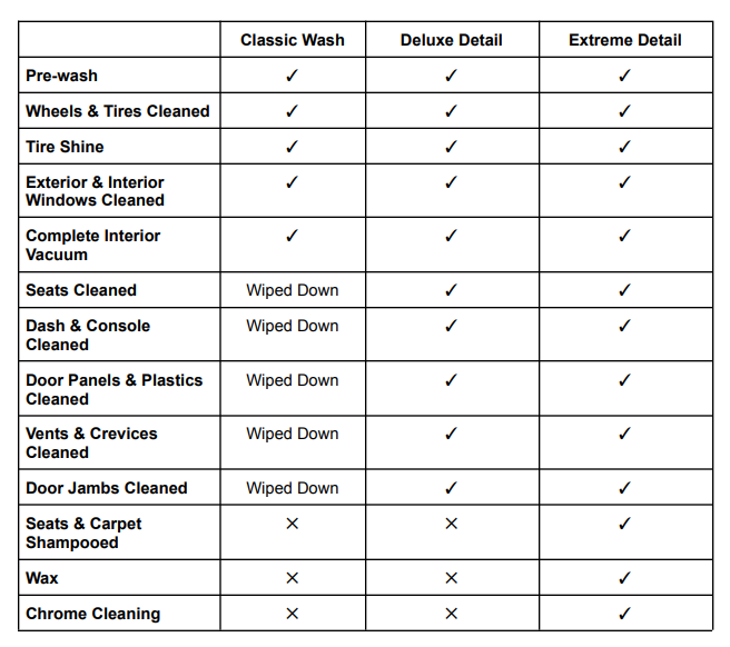 Comparison table of car wash packages and included services with checkmarks and X marks