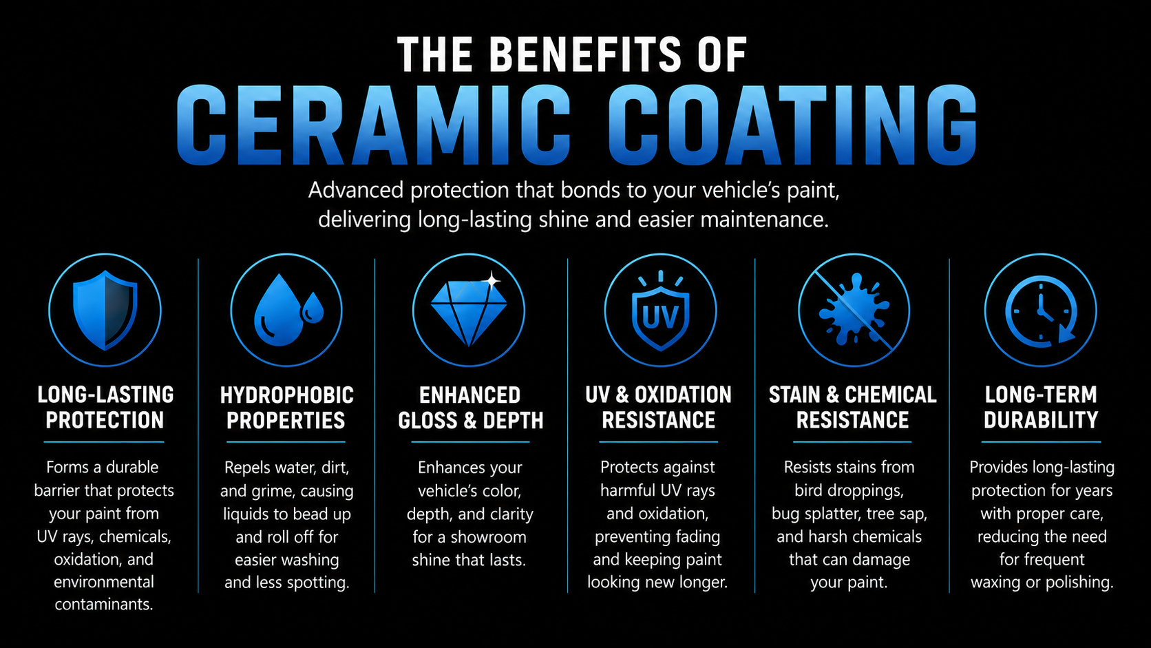 Infographic titled “The Benefits of Ceramic Coating” with blue icons and six listed advantages.