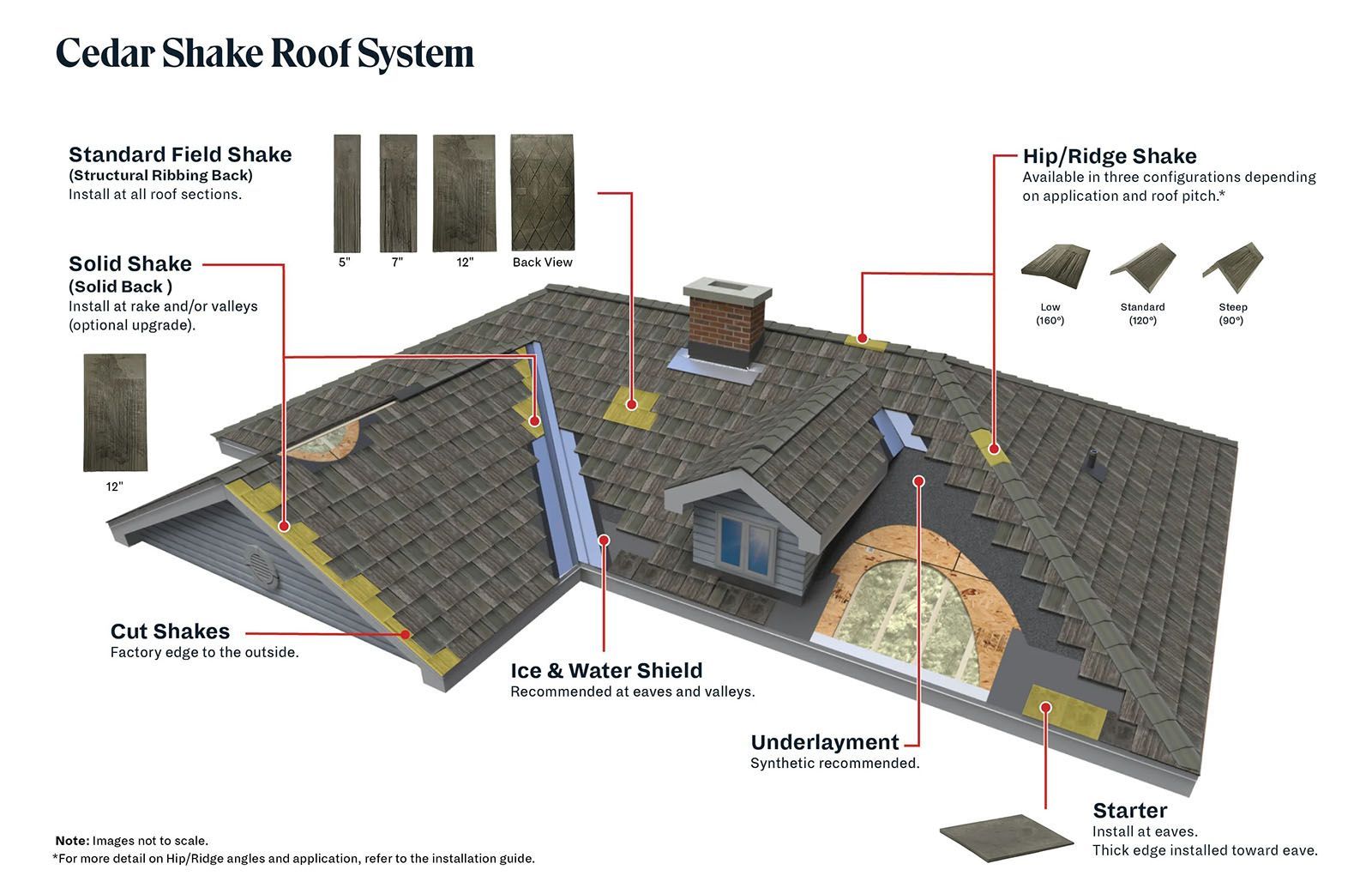 Diagram of a roof system, showing components like shingles, underlayment, and ridge shakes