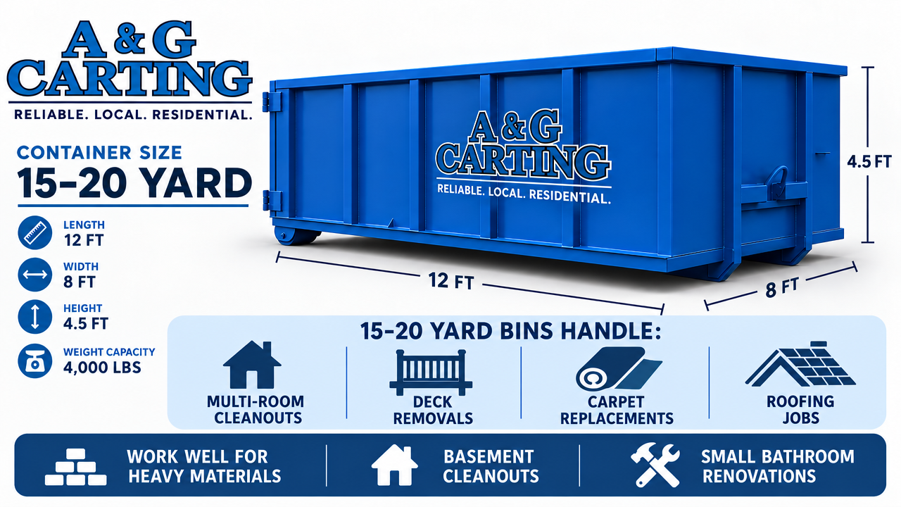 Blue A&G Carting 15–20 yard dumpster with size details and service icons