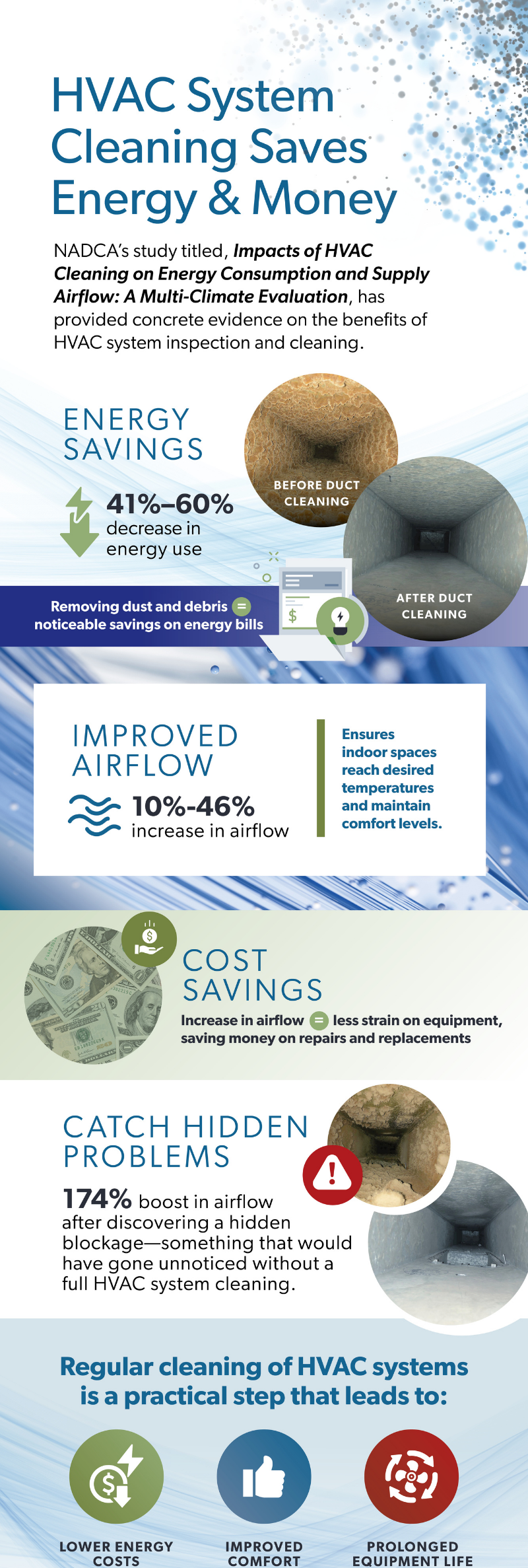 Infographic about HVAC system cleaning saving energy and money, with before/after ducts and energy icons.