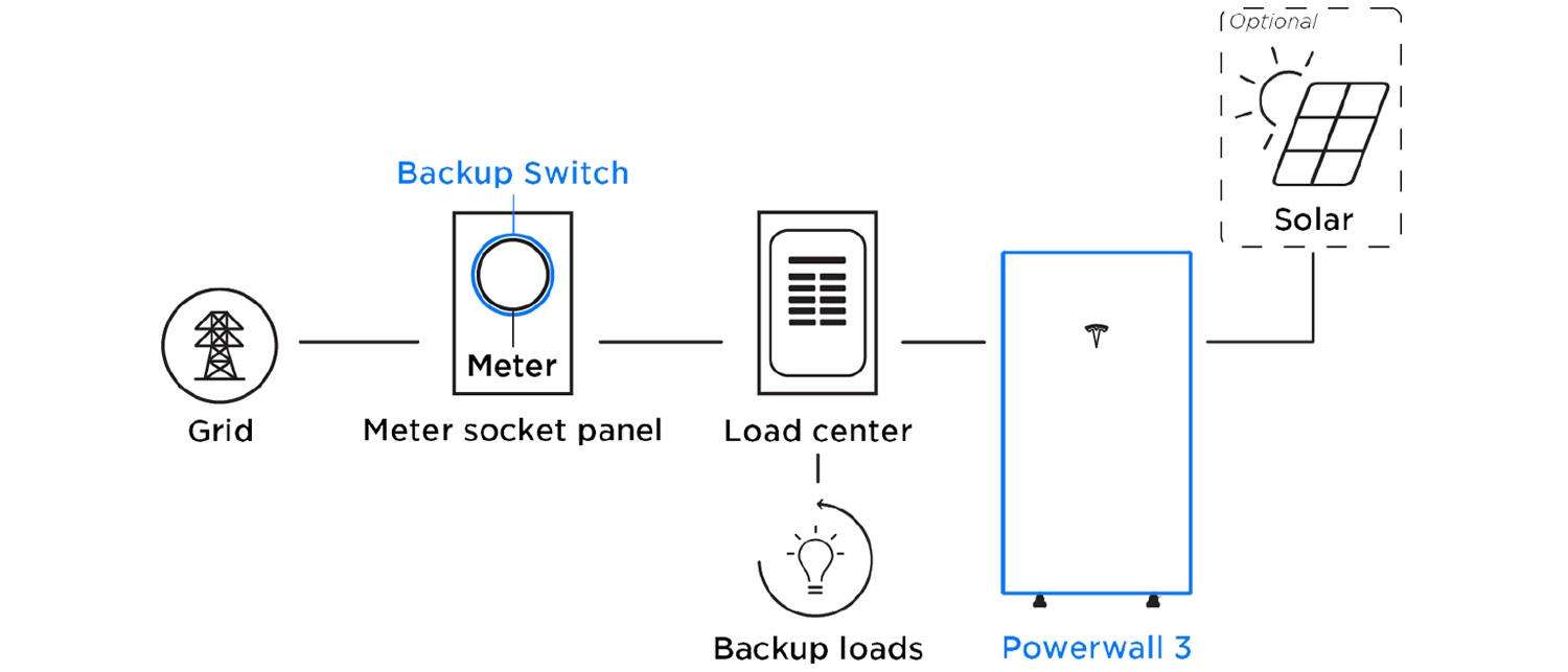 Powerwall 3 With Backup Switch