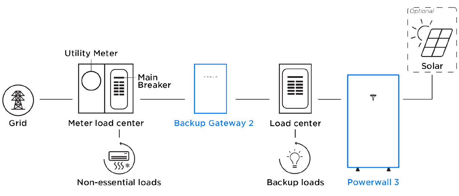 Powerwall 3 With Backup Gateway 2
