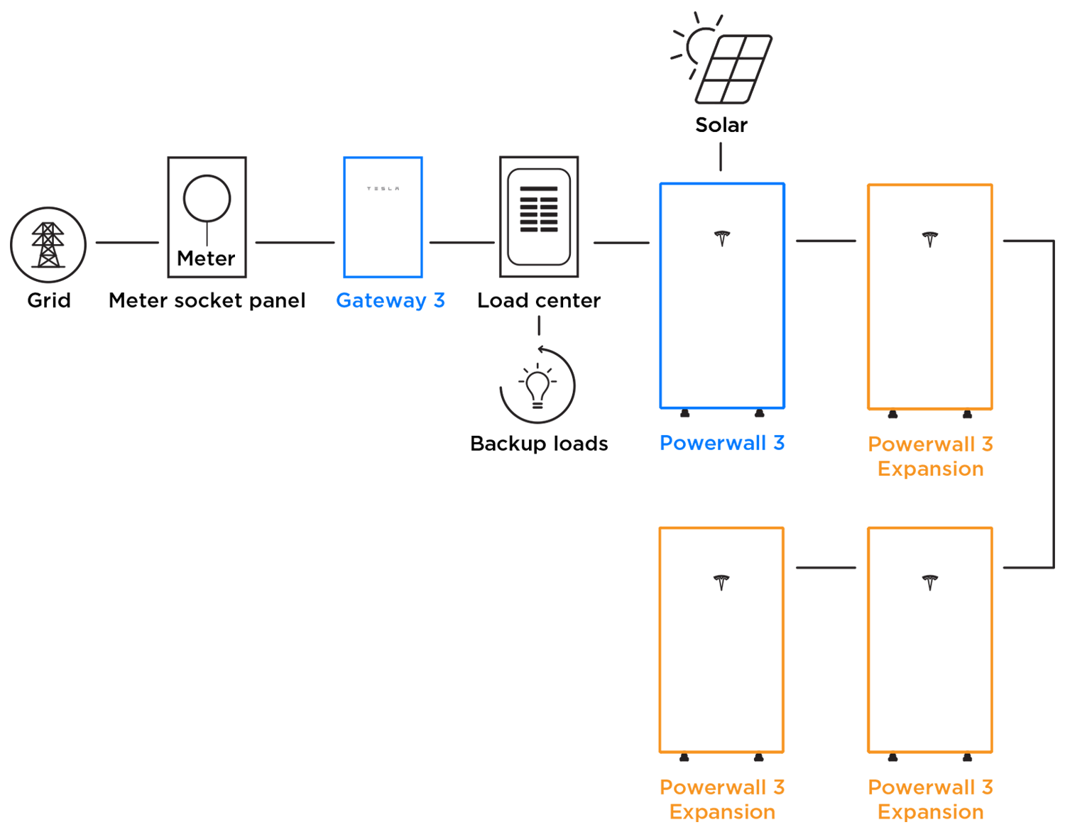 Powerwall 3 With Gateway 3