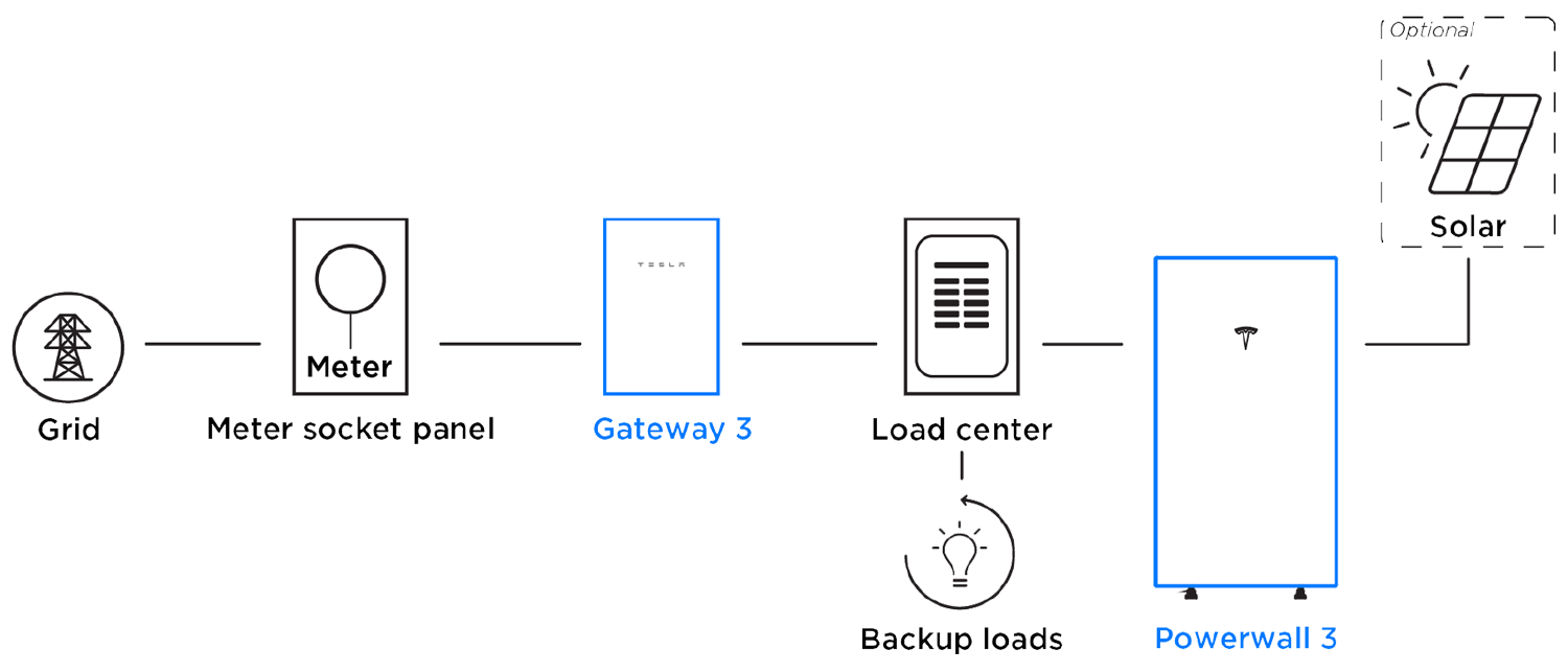 Powerwall 3 With Gateway 3