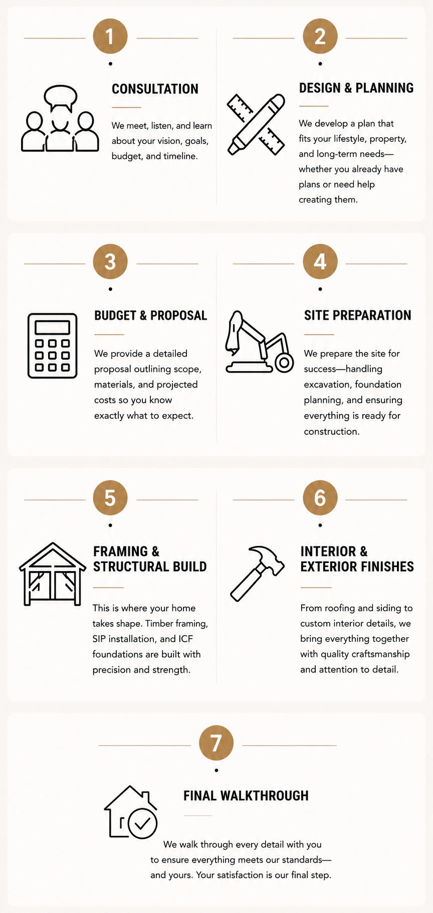 Infographic showing seven steps with icons for construction project planning and execution.