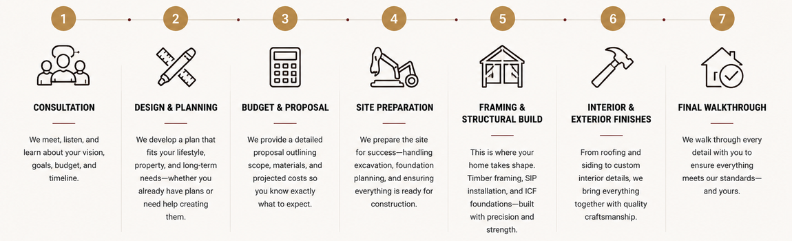Six-step business process infographic with icons and short text, in black and gold on a white background