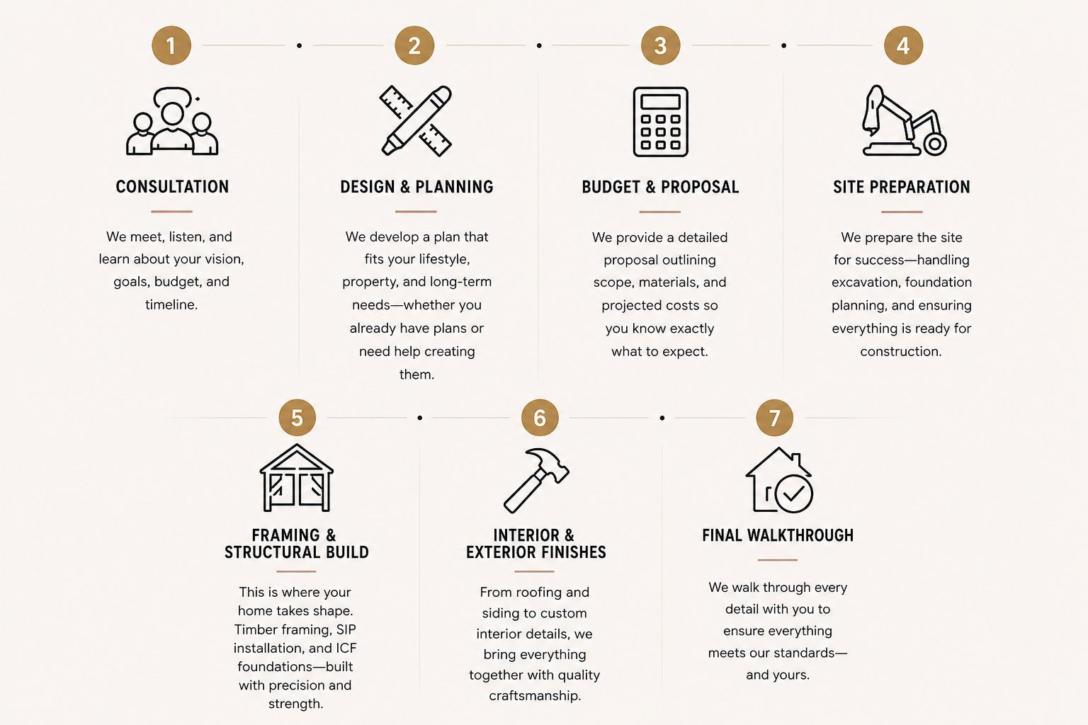 Infographic showing seven steps with icons for construction project planning and execution.
