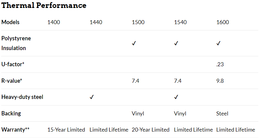 A table showing the thermal performance of different materials.