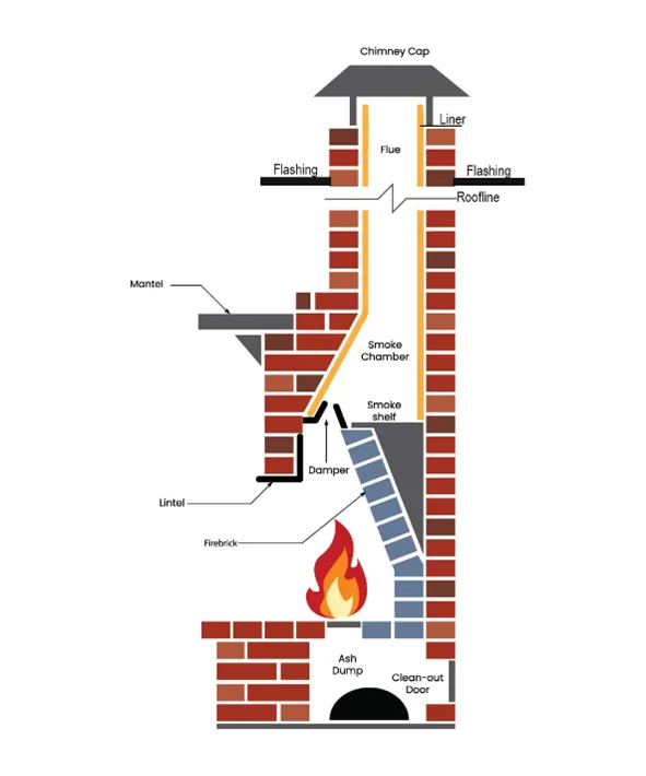 Cross-section of a brick chimney showing components: fire, smoke chamber, flue, and chimney cap.