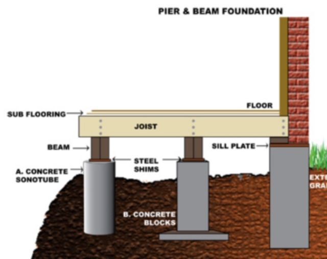 Diagram of a Pier and Beam Foundation.