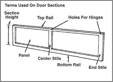 Term Used On Door Sections