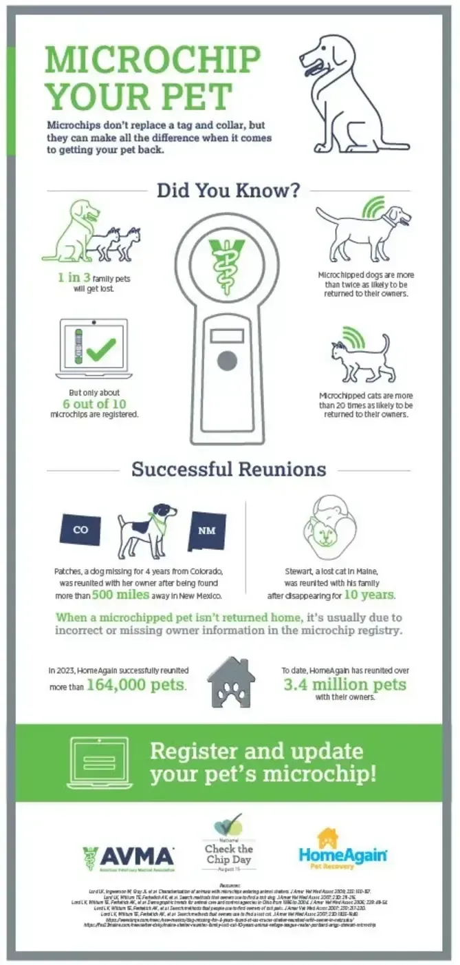 Infographic on microchipping pets: includes illustrations of dogs and facts about microchips.