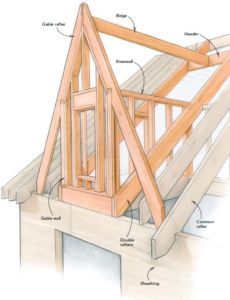 Architectural diagram of a dormer roof section, showing wooden framing and components labeled.