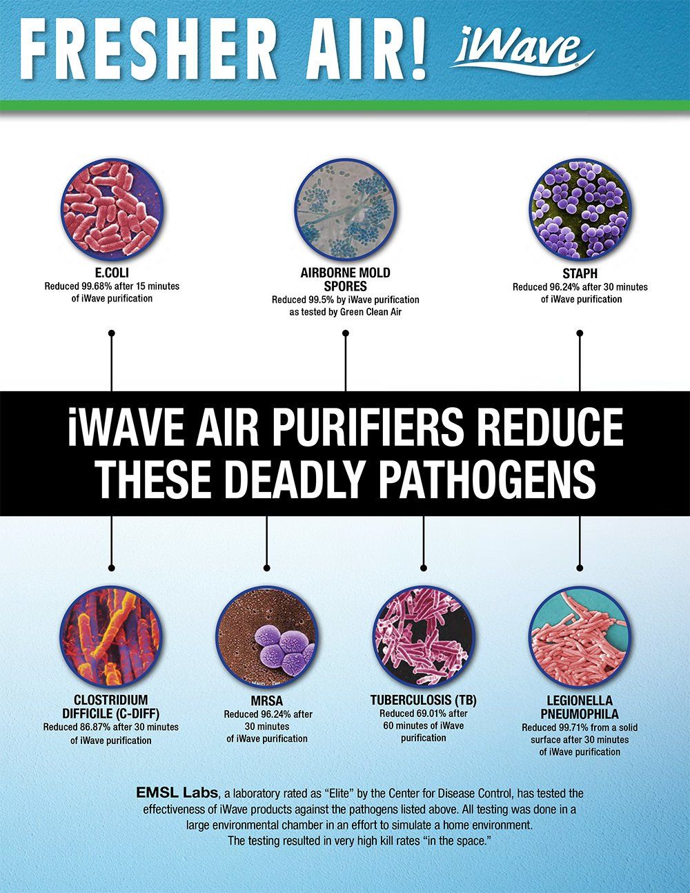 Air Quality iWave