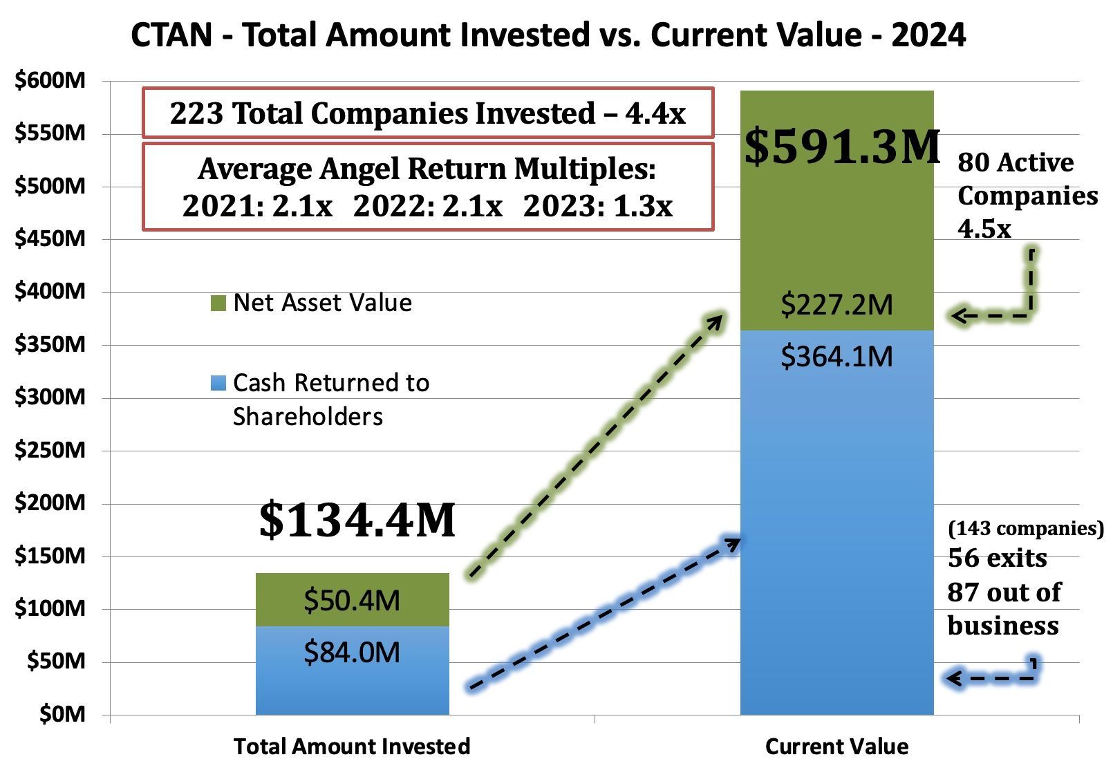 A graph showing the total amount invested vs. current value