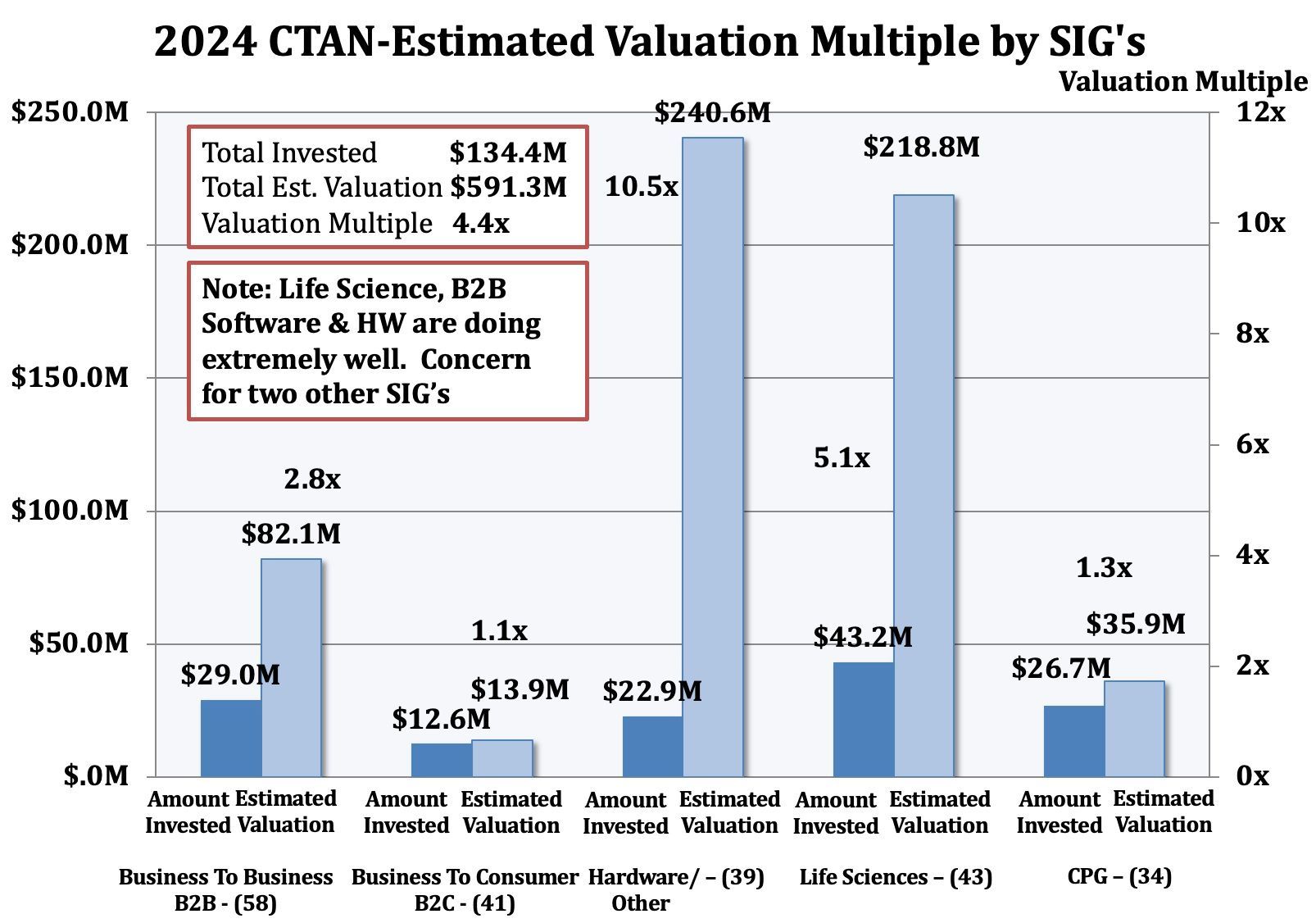 A graph showing 2024 ctan estimated valuation multiple by sig 's
