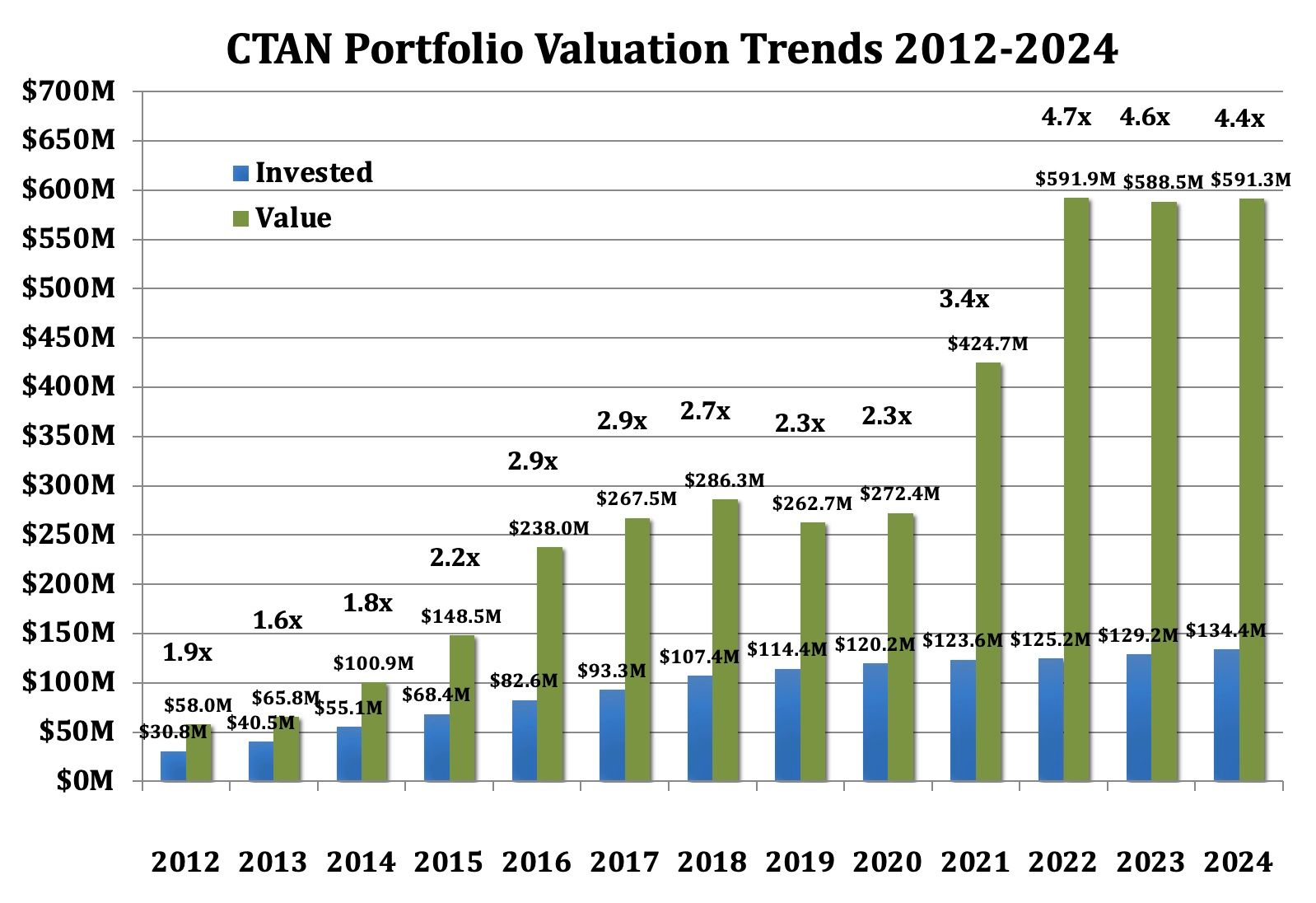 A graph showing ctan portfolio valuation trends from 2012 to 2024