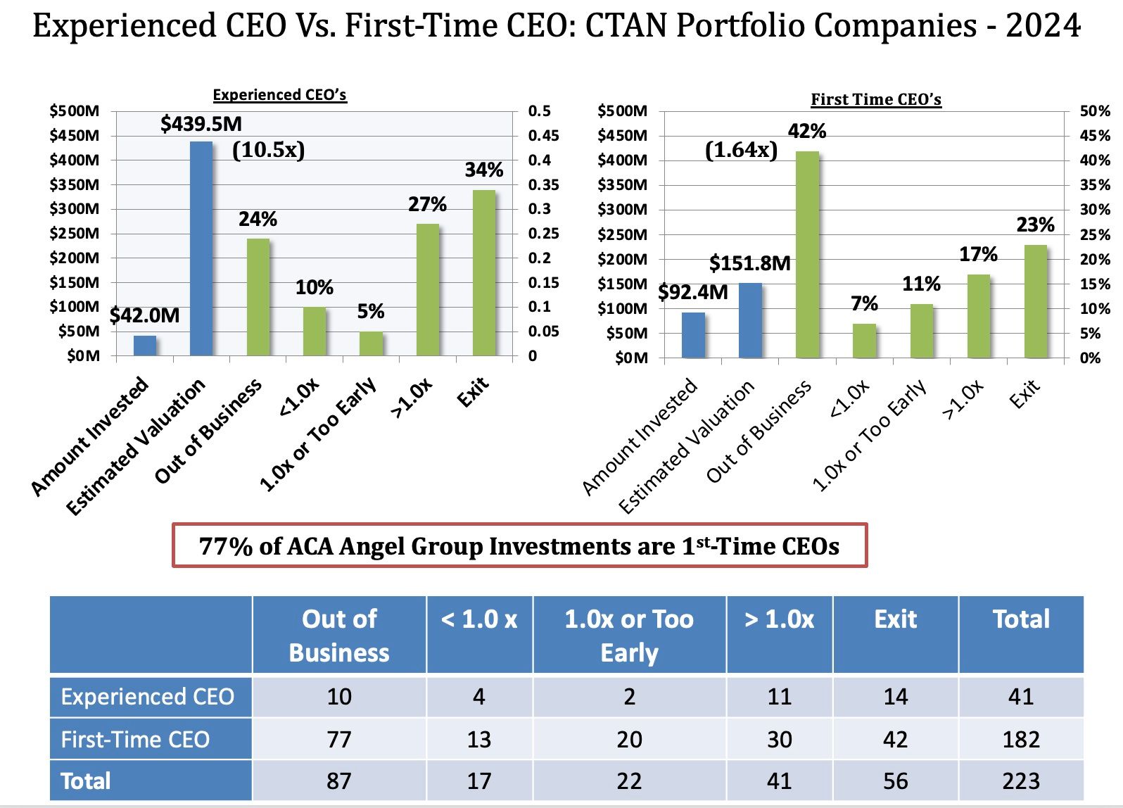 A graph showing experienced ceo vs first time ceo