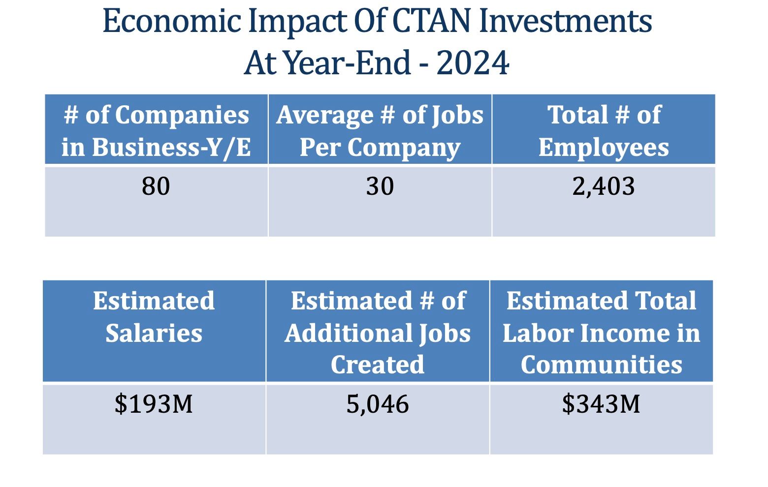 A table showing the economic impact of ctan investments at year end 2024