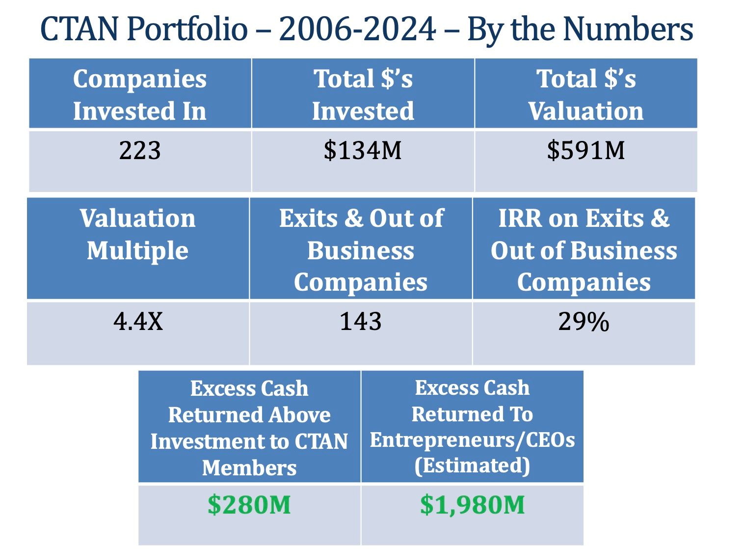 A table showing ctan portfolio 2006 2024 by the numbers