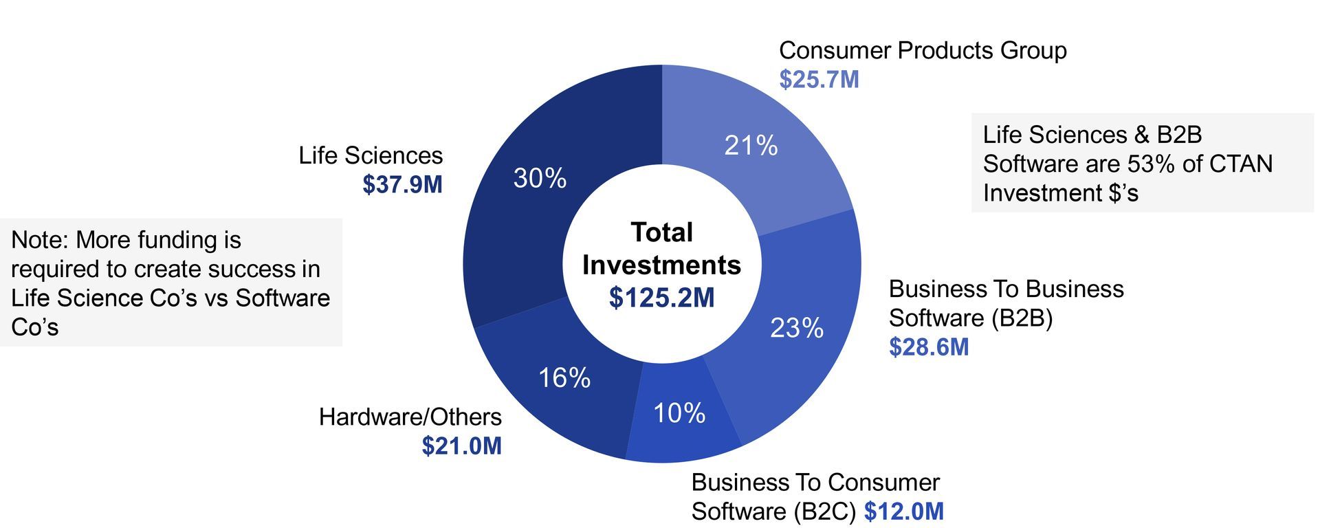a pie chart showing the total investments in a company