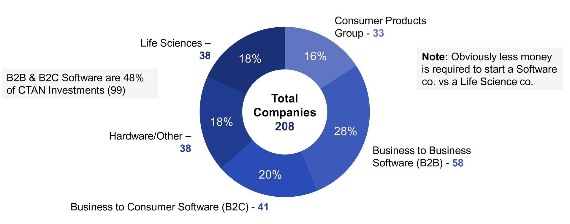 a pie chart showing the total companies in the world