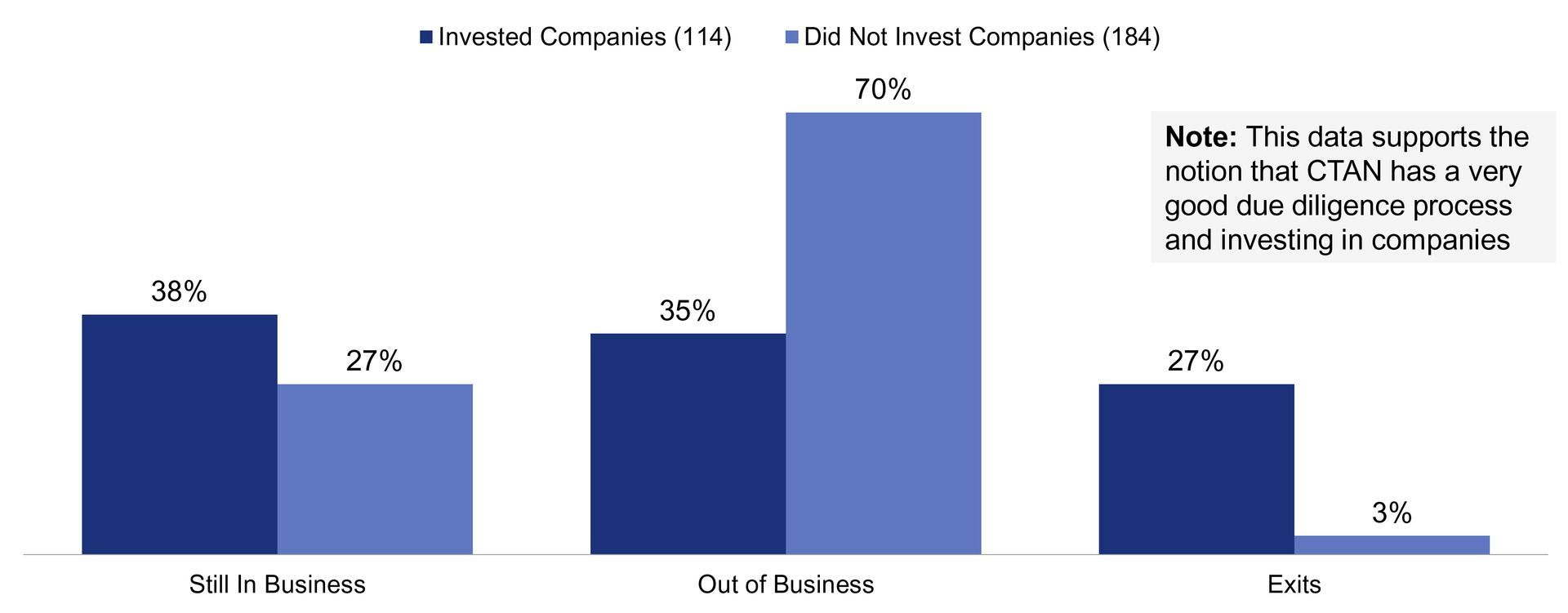 CTAN Review of Companies Invested and Received Due Diligence Versus Companies that We Did Not Invest and No Due Diligence Was Performed - Q4 2011 through 2018