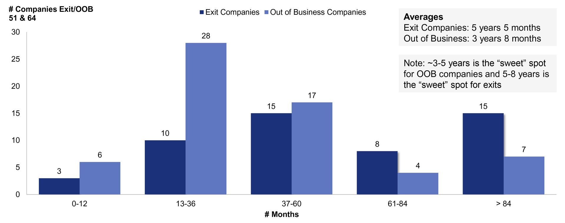 CTAN - Length of Time for Exit or Out of Business – 2006 to 2022 (115 Companies)