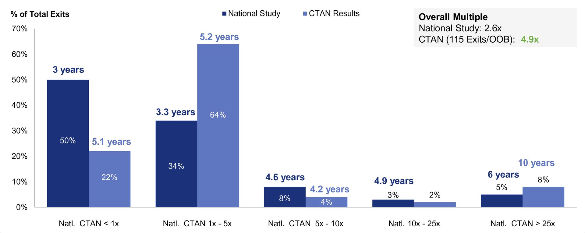 Distribution of Returns by National Angel Investors vs. CTAN Investors