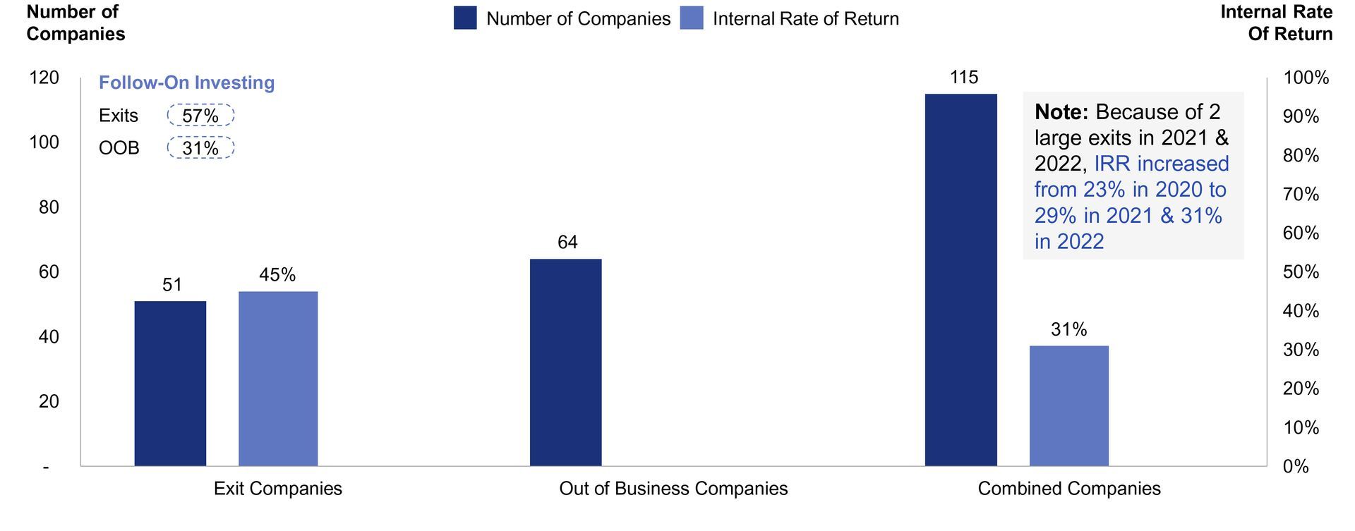 CTAN IRR - Exits and Out of Business Companies 2006 - 2022