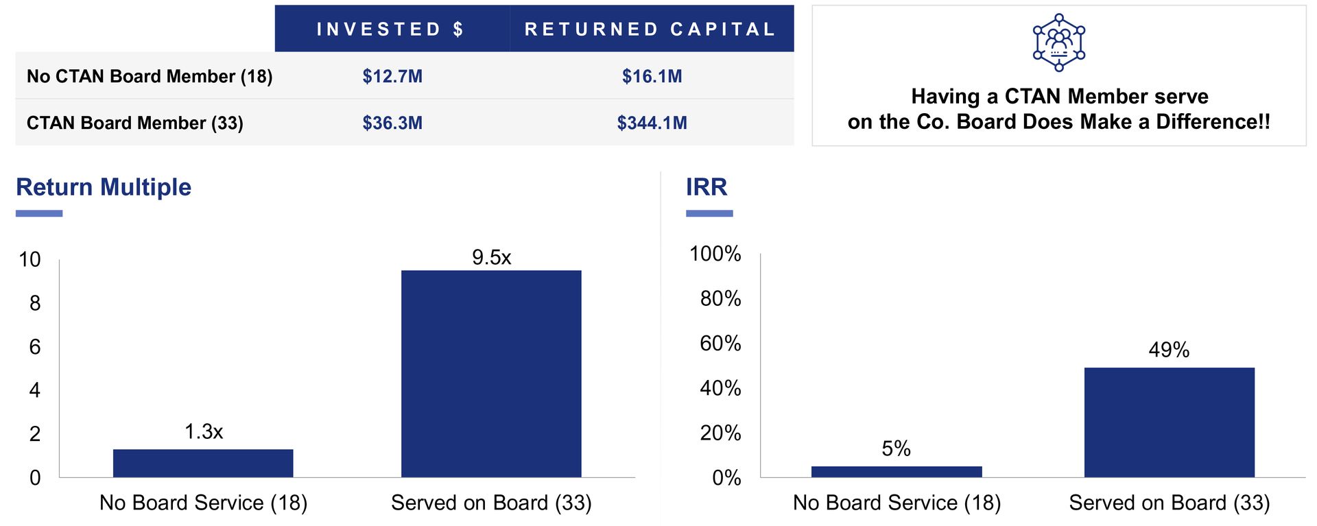 Exits-IRR and Return Performance
and Serving on Board