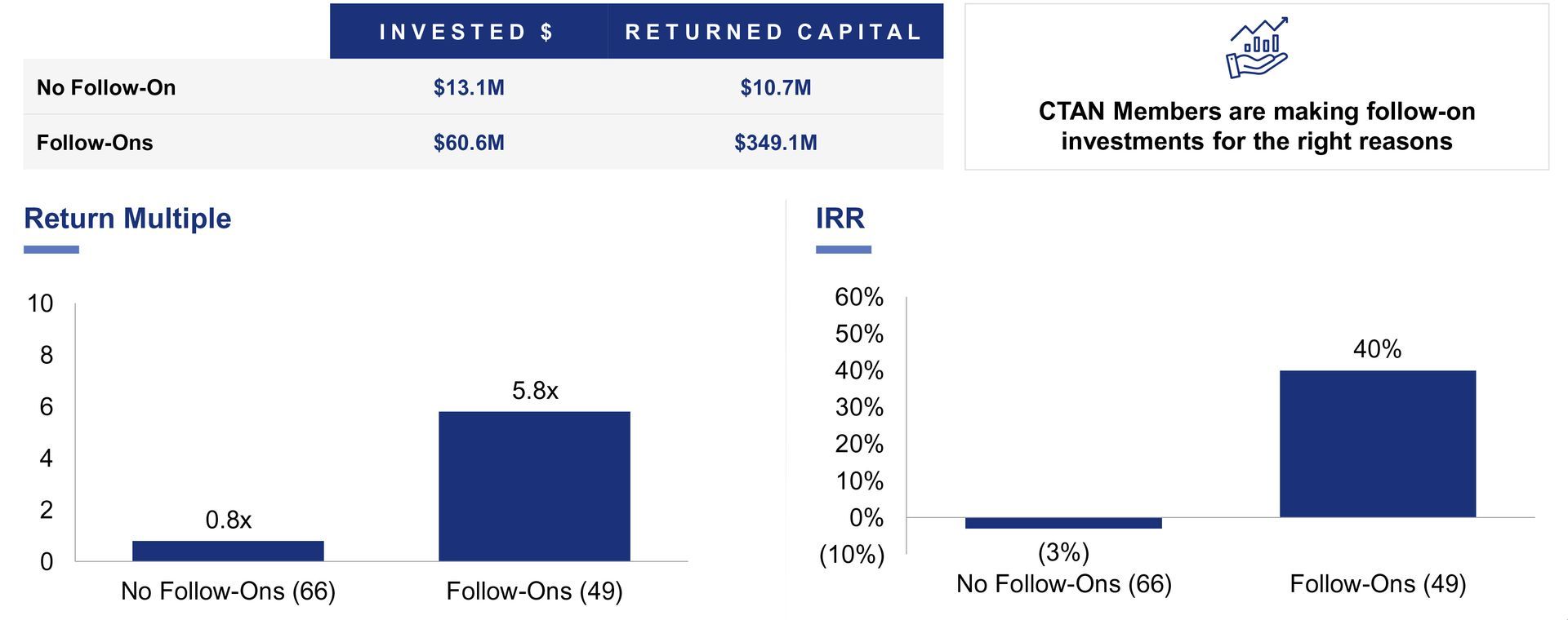 Exits and Out of Business Companies
Single Investment Vs. Multiple Investments (Follow-On)