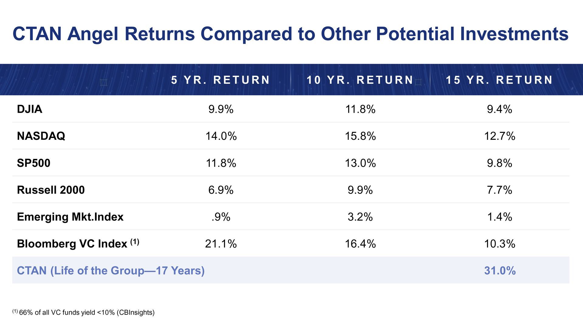 CTAN Angel Returns Compared to Other Potential Investments