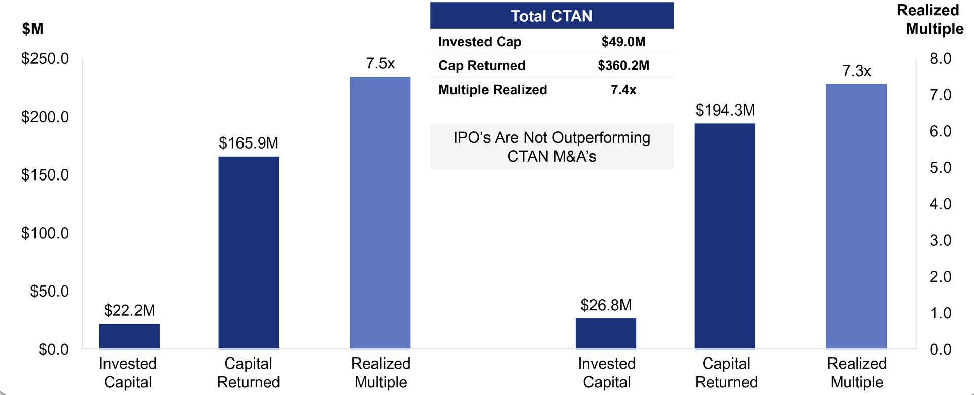 CTAN IPO Versus M&A Returns