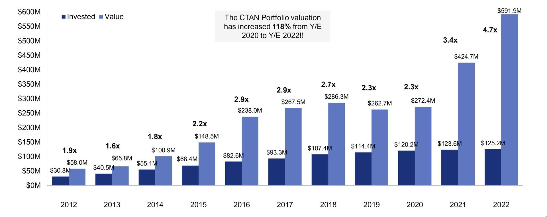 CTAN Portfolio Valuation Trends
2012-2022