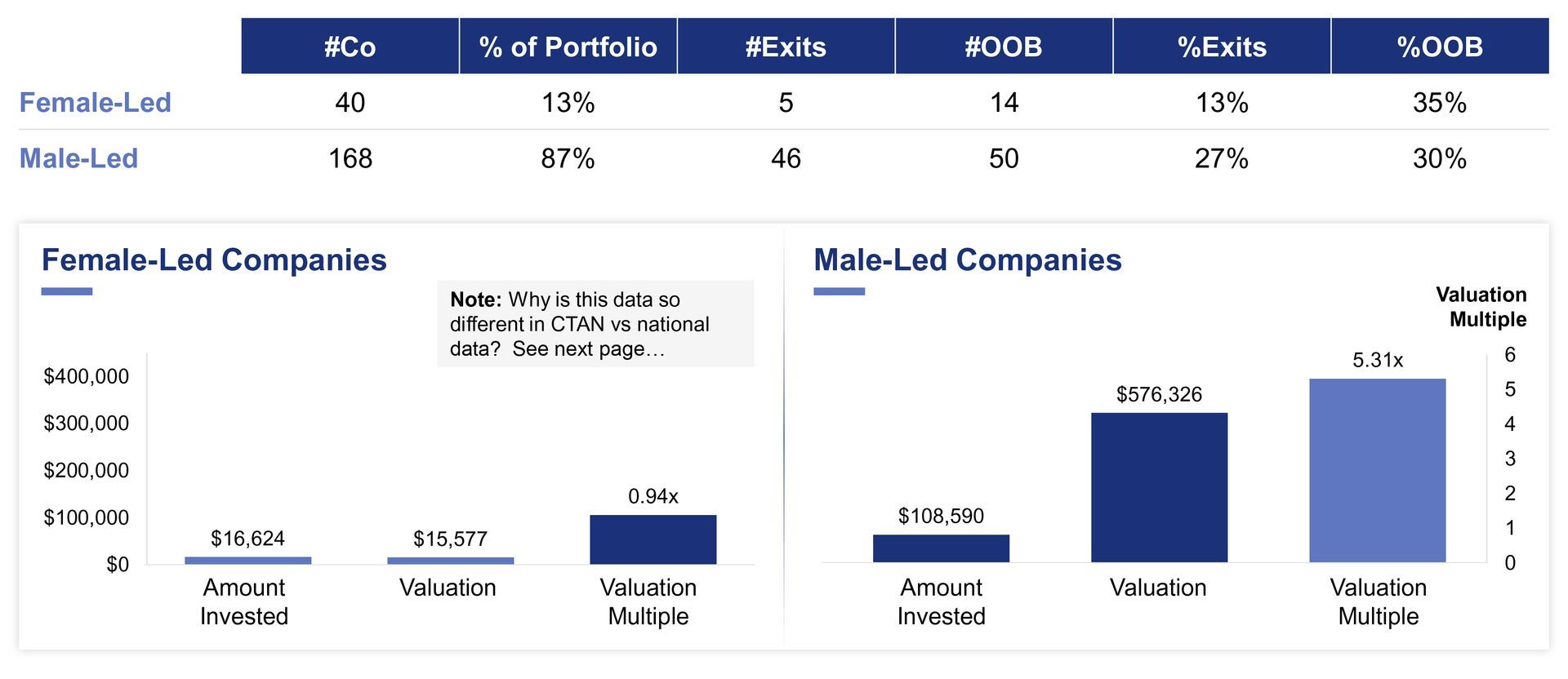 CTAN Portfolio – 2006 – 2022 Female Led or Co-Led Companies