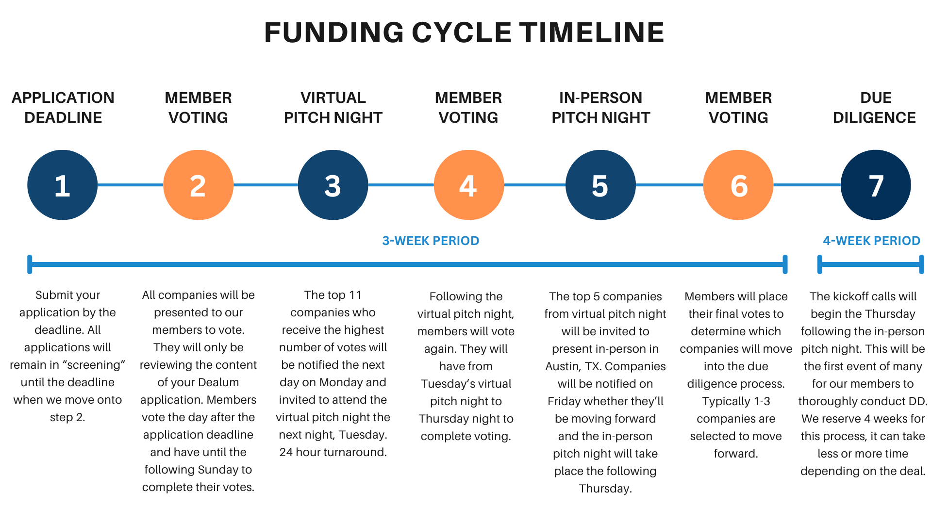 Funding Cycle Timeline