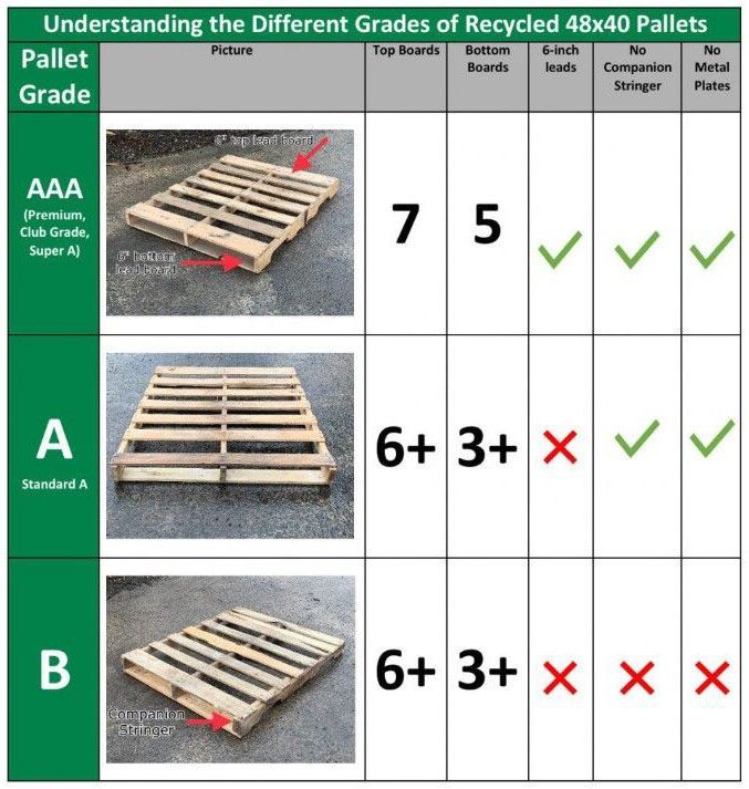 Chart different grades of recycled 48x40 pallets