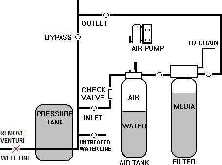 Water filtration system diagram with air tank, pressure tank, filter, valves, and drain line.