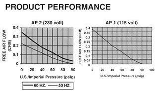 Product performance graphs showing free air flow vs U.S. imperial pressure for AP 2 and AP 1 at 60/50 Hz.