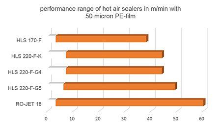 Performance Range of Hot Air Sealers