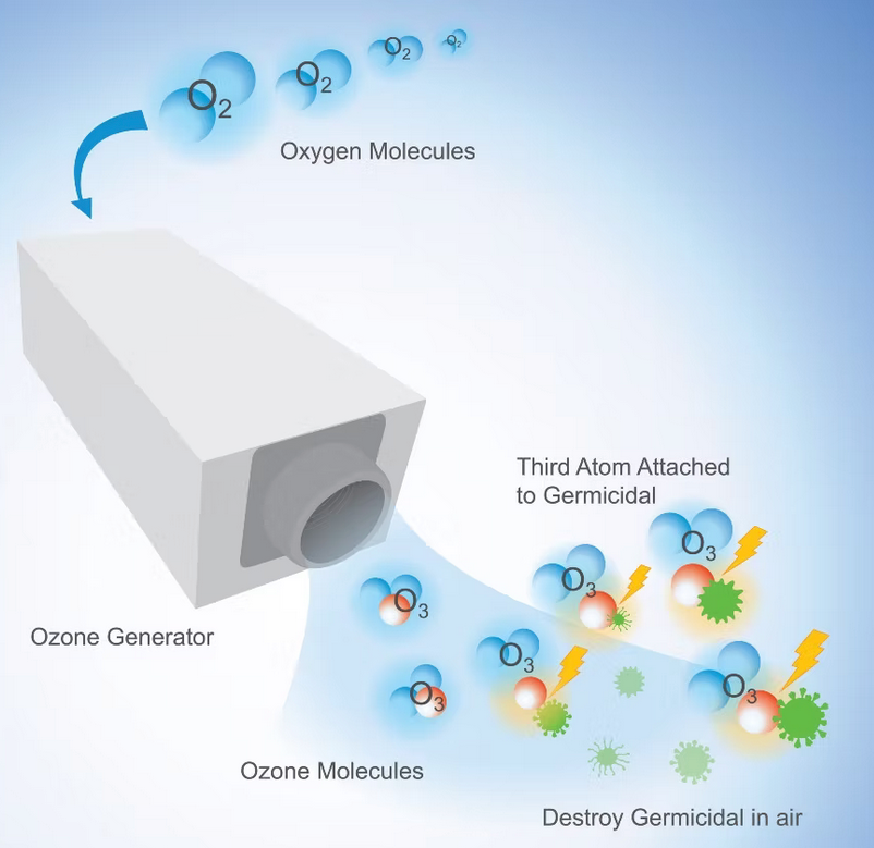 An ozone generator converts oxygen molecules into ozone to destroy germs in the air.