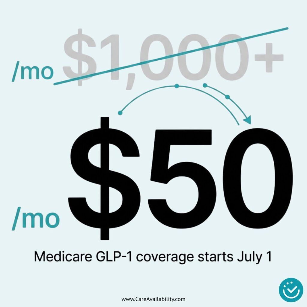 Medicare GLP-1 coverage starts July 1, with $50/mo replacing crossed-out $1,000+/mo
