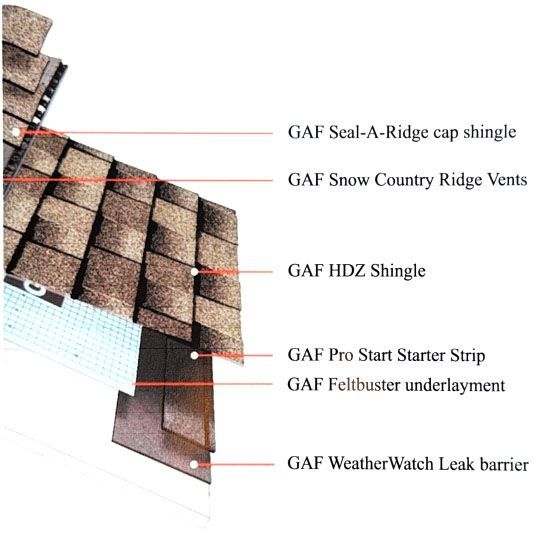 Diagram of layered roof shingles and vents, labeled with GAF roofing components and underlayment.