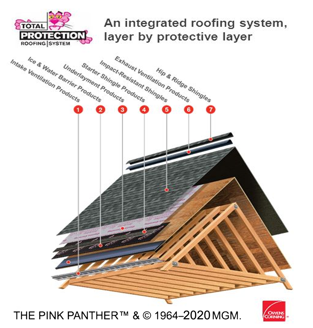 Exploded view of a layered roofing system with labeled protective layers and wood trusses, in pink and gray.