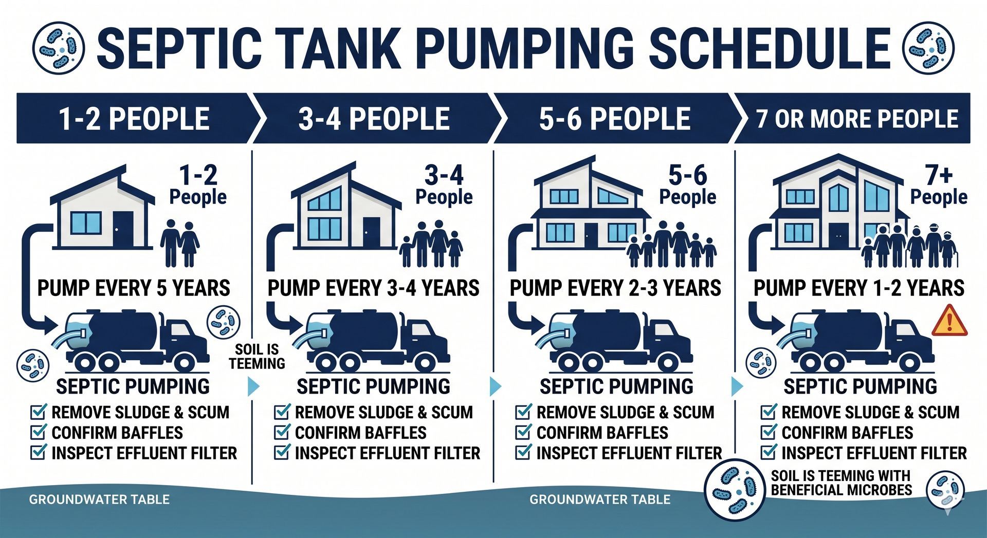 Septic tank pumping schedule infographic with four blue panels showing pumping frequency by household size.
