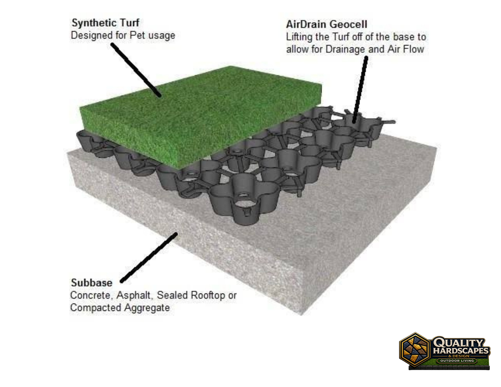 Diagram of synthetic turf over anti-ripping grid and compacted base layers for pet use