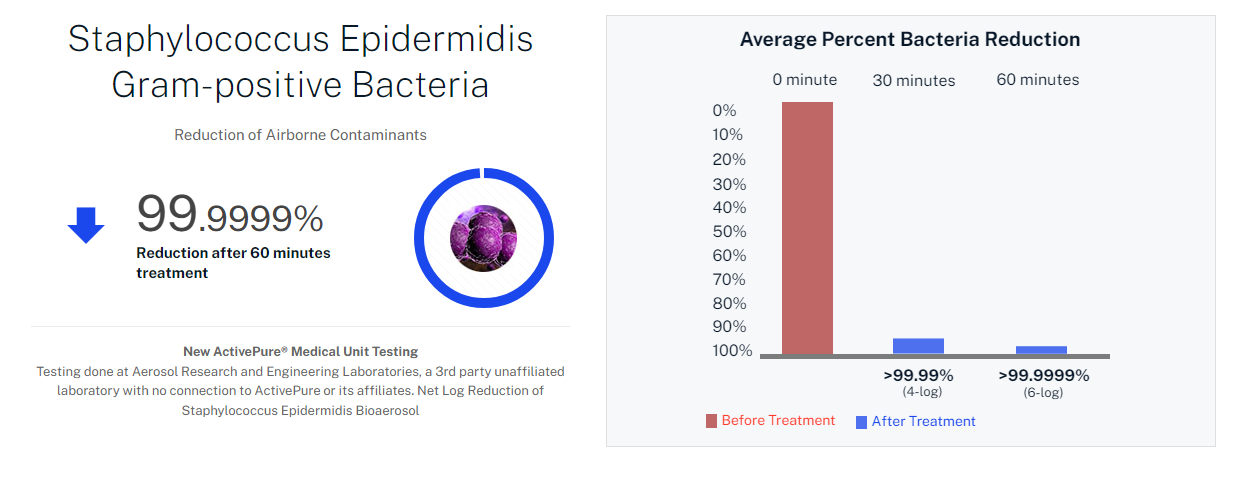 a graph showing the percentage of bacteria that are positive